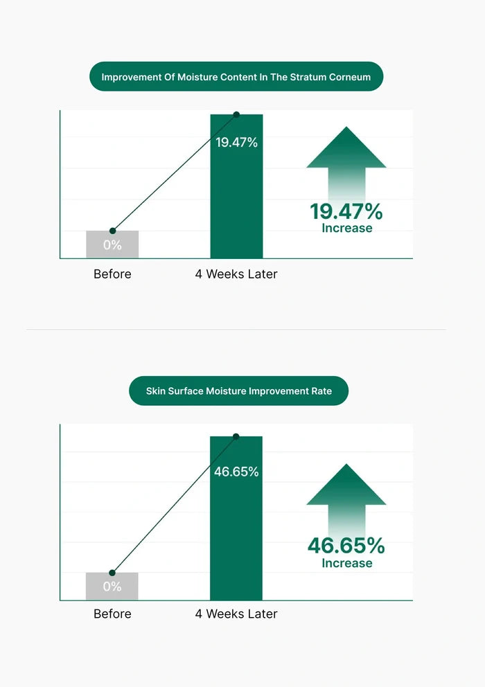 Two infographic charts with dark green title banners and arrow graphics showing before-and-after moisture content and skin surface moisture improvements, with percentage values and labels on a white background.